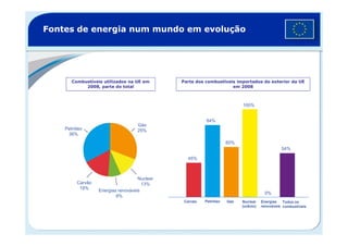 Fontes de energia num mundo em evolução
Combustíveis utilizados na UE em
2008, parte do total
Parte dos combustíveis importados do exterior da UE
em 2008
Gás
84%
100%
Petróleo
36%
Gás
25%
Nuclear
13%Carvão
18%
Energias renováveis
8%
45%
84%
60%
54%
PetróleoCarvão Gás Nuclear
(urânio)
0%
Energias
renováveis
Todos os
combustíveis
 