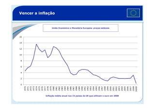 Vencer a inflação
União Económica e Monetária Europeia: preços estáveis
10
12
14
16
Inflação média anual nos 15 países da UE que utilizam o euro em 2008
0
2
4
6
8
10
1970
1971
1972
1973
1974
1975
1976
1977
1978
1979
1980
1981
1982
1983
1984
1985
1986
1987
1988
1989
1990
1991
1992
1993
1994
1995
1996
1997
1998
1999
2000
2001
2002
2003
2004
2005
2006
2007
2008
2009f
 