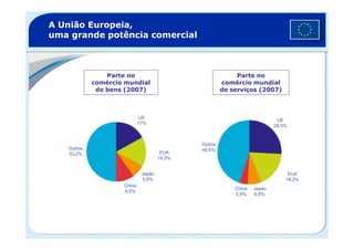 A União Europeia,
uma grande potência comercial
Parte no
comércio mundial
de bens (2007)
Parte no
comércio mundial
de serviços (2007)
UE
17%
UE
28,5%
Outros
53,2%
17%
EUA
14,5%
Japão
5,8%
China
9,5%
Outros
40,6%
28,5%
EUA
18,2%
Japão
6,8%
China
5,9%
 