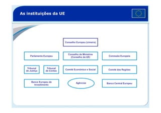 Parlamento Europeu
As instituições da UE
Conselho de Ministros
(Conselho da UE) Comissão Europeia
Conselho Europeu (cimeira)
Parlamento Europeu
Tribunal
de Justiça
Tribunal
de Contas
Comité Económico e Social Comité das Regiões
(Conselho da UE) Comissão Europeia
Banco Europeu de
Investimento
Banco Central EuropeuAgências
 