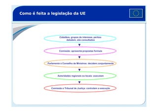 Como é feita a legislação da UE
Cidadãos, grupos de interesse, peritos:
debatem, são consultados
Comissão: apresenta propostas formais
Parlamento e Conselho de Ministros: decidem conjuntamente
Comissão e Tribunal de Justiça: controlam a execução
Autoridades regionais ou locais: executam
 