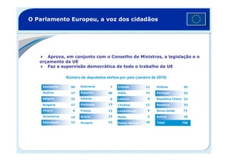 O Parlamento Europeu, a voz dos cidadãos
Aprova, em conjunto com o Conselho de Ministros, a legislação e o
orçamento da UE
Faz a supervisão democrática de todo o trabalho da UE
Número de deputados eleitos por país (Janeiro de 2010)
1822
13
50
22
7
72
Grécia
6
França
Finlândia
13
Estónia
13Dinamarca
6
República Checa
17
Chipre
22
Bulgária
17
Bélgica
99
Áustria
Total 736
Reino Unido 72
Suécia
33
Espanha
22
Eslovénia
22
Eslováquia
50
Roménia
25
Portugal
5
Polónia
6
Países Baixos
12
Malta
8
Luxemburgo
72
Lituânia
12
Letónia
Alemanha
Itália
Irlanda
Hungria
 