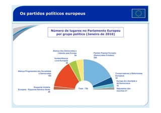 Os partidos políticos europeus
Número de lugares no Parlamento Europeu
por grupo político (Janeiro de 2010)
Aliança dos Democratas e
Liberais pela Europa
84
Partido Popular Europeu
(Democratas-Cristãos)
Total : 736
Esquerda Unitária
Europeia - Esquerda Nórdica Verde
35
Aliança Progressista dos Socialistas
e Democratas
184
Verdes/Aliança
Livre Europeia
55
84
265
Conservadores e Reformistas
Europeus
54
Europa da Liberdade e
da Democracia
32
Deputados não-
inscritos 27
 