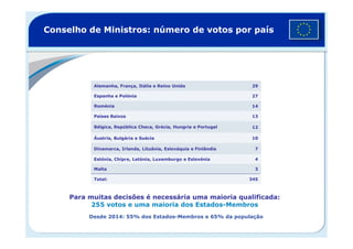 Conselho de Ministros: número de votos por país
Bélgica, República Checa, Grécia, Hungria e Portugal
13Países Baixos
14Roménia
27Espanha e Polónia
29Alemanha, França, Itália e Reino Unido
345Total:
3Malta
4Estónia, Chipre, Letónia, Luxemburgo e Eslovénia
7Dinamarca, Irlanda, Lituânia, Eslováquia e Finlândia
10Áustria, Bulgária e Suécia
12Bélgica, República Checa, Grécia, Hungria e Portugal
Para muitas decisões é necessária uma maioria qualificada:
255 votos e uma maioria dos Estados-Membros
Desde 2014: 55% dos Estados-Membros e 65% da população
 