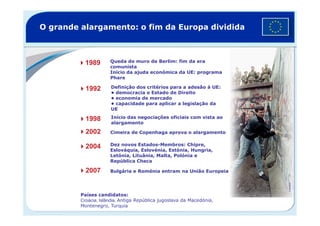 O grande alargamento: o fim da Europa dividida
Queda do muro de Berlim: fim da era
comunista
Início da ajuda económica da UE: programa
Phare
Definição dos critérios para a adesão à UE:
• democracia e Estado de Direito
• economia de mercado
• capacidade para aplicar a legislação da
UE
1989
1992
Início das negociações oficiais com vista ao
alargamento
Cimeira de Copenhaga aprova o alargamento
Dez novos Estados-Membros: Chipre,
Eslováquia, Eslovénia, Estónia, Hungria,
Letónia, Lituânia, Malta, Polónia e
República Checa
1998
2002
2004
2007 Bulgária e Roménia entram na União Europeia
Países candidatos:
Croácia, Islândia, Antiga República jugoslava da Macedónia,
Montenegro, Turquia
©Reuders
 
