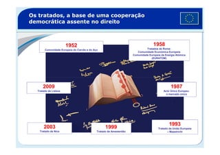 Os tratados, a base de uma cooperação
democrática assente no direito
1952
Comunidade Europeia do Carvão e do Aço
1958
Tratados de Roma:
Comunidade Económica Europeia
Comunidade Europeia da Energia Atómica
(EURATOM)
1987
Acto Único Europeu:
o mercado único
1993
Tratado da União Europeia
– Maastricht
1999
Tratado de Amesterdão
2003
Tratado de Nice
2009
Tratado de Lisboa
 