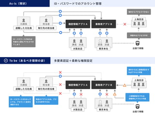 多要素認証＋柔軟な権限設定
ID・パスワードでのアカウント管理
機密情報アプリ A 業務用アプリ B
To be（あるべき理想の姿）
As-is（現状）　　　　　　
ID・パスワードがわかって
いても、アカウント自体を
凍結できる
特定のアプリにのみ、アク
セスを許可できる
海外からは二段階認証をす
ればアクセス可能
課長 派遣
大阪支店
元課長
退職した元社員
部長 派遣
東京本社
担当者
取引先の担当者
出張で移動
二段階認証をすれば、

移動時もアクセス可能
機密情報アプリ A 業務用アプリ B
上海支店
海外からアクセスできない
課長 派遣
大阪支店
元課長
退職した元社員
部長 派遣
東京本社
担当者
取引先の担当者
出張で移動
移動中はアクセス不可
上海支店
ID・パスワードがあれば

外部の人間もアクセスでき
てしまう
 