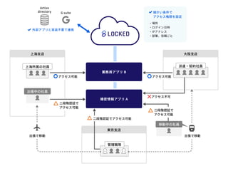 業務用アプリ B
機密情報アプリ A
上海支店 大阪支店
上海所属の社員
出張中の社員
派遣・契約社員
アクセス可能 アクセス可能
Active

directory G suite
外部アプリと実装不要で連携
・場所

・ログイン日時

・IPアドレス

・部署、役職ごと
細かい条件で

アクセス権限を設定


東京支店
管理職等
出張で移動 出張で移動
二段階認証で

アクセス可能
二段階認証で

アクセス可能
移動中の社員
アクセス不可
二段階認証でアクセス可能
 