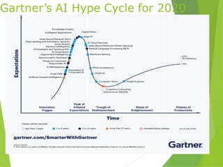 Gartner’s AI Hype Cycle for 2020
 
