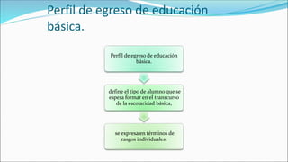 Perfil de egreso de educación
básica.
Perfil de egreso de educación
básica.
define el tipo de alumno que se
espera formar en el transcurso
de la escolaridad básica,
se expresa en términos de
rasgos individuales.
 