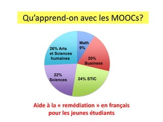 Qu’apprend-on avec les MOOCs?
Math
9%
20%
Business
24% STIC
22%
Sciences
26% Arts
et Sciences
humaines
Aide à la « remédiation » en français
pour les jeunes étudiants
 