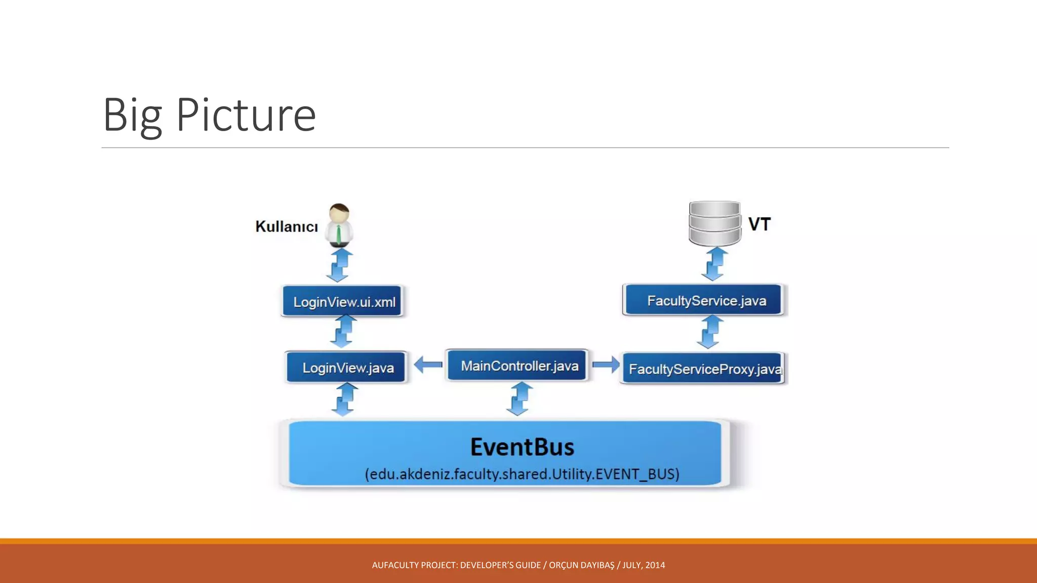 Big Picture
AUFACULTY PROJECT: DEVELOPER’S GUIDE / ORÇUN DAYIBAŞ / JULY, 2014
 