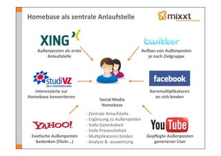 Homebase	
  als	
  zentrale	
  Anlaufstelle	
  



      Außenposten	
  als	
  erste	
                                        Autau	
  von	
  Außenposten	
  
          Anlaufstelle	
                                                     je	
  nach	
  Zielgruppe	
  




   Interessierte	
  zur	
                                                        Kernmul7plikatoren	
  
Homebase	
  konver7eren	
  	
                                                      an	
  sich	
  binden	
  
                                                Social	
  Media	
  
                                                 Homebase	
  
                                        -­‐ 	
  Zentrale	
  Anlaufstelle	
  
                                        -­‐ 	
  Ergänzung	
  zu	
  Außenposten	
  
                                        -­‐ 	
  Volle	
  Datenhoheit	
  
                                        -­‐ 	
  Volle	
  Prozesshoheit	
  
  Exo7sche	
  Außenposten	
             -­‐ 	
  Mul-plikatoren	
  binden	
         Gepﬂegte	
  Außenposten	
  
    bedenken	
  (Flickr…)	
             -­‐ 	
  Analyse	
  &	
  -­‐auswertung	
       generieren	
  User	
  
 