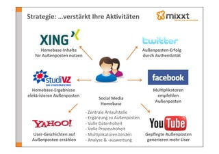 Strategie:	
  …verstärkt	
  Ihre	
  Ak7vitäten	
  



       Homebase-­‐Inhalte	
  	
                                               Außenposten-­‐Erfolg	
  
    für	
  Außenposten	
  nutzen	
                                            durch	
  Authen7zität	
  	
  




  Homebase-­‐Ergebnisse	
                                                            Mul7plikatoren	
  
elektrisieren	
  Außenposten	
                                                         empfehlen	
  
                                                Social	
  Media	
  
                                                                                      Außenposten	
  
                                                 Homebase	
  
                                       -­‐ 	
  Zentrale	
  Anlaufstelle	
  
                                       -­‐ 	
  Ergänzung	
  zu	
  Außenposten	
  
                                       -­‐ 	
  Volle	
  Datenhoheit	
  
                                       -­‐ 	
  Volle	
  Prozesshoheit	
  
  User-­‐Geschichten	
  auf	
          -­‐ 	
  Mul-plikatoren	
  binden	
         Gepﬂegte	
  Außenposten	
  
  Außenposten	
  erzählen	
            -­‐ 	
  Analyse	
  &	
  -­‐auswertung	
     generieren	
  mehr	
  User	
  
 
