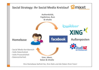 Social	
  Strategy:	
  Ihr	
  Social	
  Media	
  Kreislauf	
  

                                                    Authen7zität,	
  	
  
                                                   Ergebnisse,	
  Buzz	
  
                                                      &	
  Inhalte	
  




 Homebase	
                                                                                               Außenposten	
  

-­‐ 	
  Social	
  Media	
  Kernbereich	
  
-­‐ 	
  Volle	
  Datenhoheit	
  
-­‐ 	
  Volle	
  Prozesshoheit	
  
-­‐ 	
  Datensicherheit	
                          User,	
  Ideen,	
  	
  
                                                  Daten	
  &	
  Inhalte	
  
                     Ihre	
  Homebase	
  befreit	
  Sie,	
  Ihre	
  Ziele	
  und	
  die	
  Daten	
  Ihrer	
  Fans!	
  
 