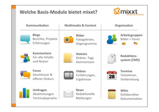 Welche	
  Basis-­‐Module	
  bietet	
  mixxt?	
  

   Kommunika7on	
                   Mul7media	
  &	
  Content	
     Organisa7on	
  

       Blogs	
                                Bilder	
                  Arbeitsgruppen	
  
       Berichte,	
  Projekte	
                Fotogalerien,	
           Bilder	
  +	
  Foren	
  
       Erfahrungen	
                          Organigramme	
  

       Kommentare	
                           Dateien	
  
       Für	
  alle	
  Inhalte	
                                         Redak7ons-­‐
                                              Ordner,	
  Tags	
  
       und	
  Nutzer	
                                                  system	
  (CMS)	
  
                                              Kommentare	
  

       Foren	
                                Videos	
                  Termine	
  
       Geschlosser	
  &	
                     Einführungen,	
           Teilnehmer,	
  
       oﬀener	
  Diskurs	
                    Ergebnisse	
              Vorbereitung	
  


       Umfragen	
                             News	
                    Wikis	
  
       Abs-mmungen	
                          Redak-onelle	
            Kollabora-ve	
  
       Terminabsprache	
                      Meldungen	
               Dokumenta-on	
  
 