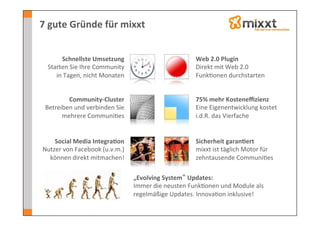 7	
  gute	
  Gründe	
  für	
  mixxt	
  


         Schnellste	
  Umsetzung	
                                         Web	
  2.0	
  Plugin	
  
   Starten	
  Sie	
  Ihre	
  Community	
                                   Direkt	
  mit	
  Web	
  2.0	
  	
  
      in	
  Tagen,	
  nicht	
  Monaten	
                                   Funk-onen	
  durchstarten	
  


          Community-­‐Cluster	
                                            75%	
  mehr	
  Kosteneﬃzienz	
  
  Betreiben	
  und	
  verbinden	
  Sie	
                                   Eine	
  Eigenentwicklung	
  kostet	
  
        mehrere	
  Communi-es	
                                            i.d.R.	
  das	
  Vierfache	
  


     Social	
  Media	
  Integra7on	
                                       Sicherheit	
  garan7ert	
  
 Nutzer	
  von	
  Facebook	
  (u.v.m.)	
                                   mixxt	
  ist	
  täglich	
  Motor	
  für	
  
   können	
  direkt	
  mitmachen!	
                                        zehntausende	
  Communi-es	
  

                                             „Evolving	
  System 	
  Updates:	
  
                                             Immer	
  die	
  neusten	
  Funk-onen	
  und	
  Module	
  als	
  
                                             regelmäßige	
  Updates.	
  Innova-on	
  inklusive!	
  
 
