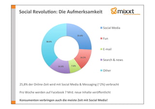 Social	
  Revolu7on:	
  Die	
  Aufmerksamkeit	
  


                                                                                         Social	
  Media	
  

                                                                  25.8%	
  
                                                                                         Fun	
  
                            38.0%	
  


                                                                                         E-­‐mail	
  

                                                                      14.2%	
  
                                                                                         Search	
  &	
  news	
  
                                         14.3%	
       7.6%	
  

                                                                                         Other	
  



25,8%	
  der	
  Online-­‐Zeit	
  wird	
  mit	
  Social	
  Media	
  &	
  Messaging	
  (~2%)	
  verbracht	
  
	
  
Pro	
  Woche	
  werden	
  auf	
  Facebook	
  7	
  Mrd.	
  neue	
  Inhalte	
  veröﬀentlicht	
  
	
  
Konsumenten	
  verbringen	
  auch	
  die	
  meiste	
  Zeit	
  mit	
  Social	
  Media!	
  
 