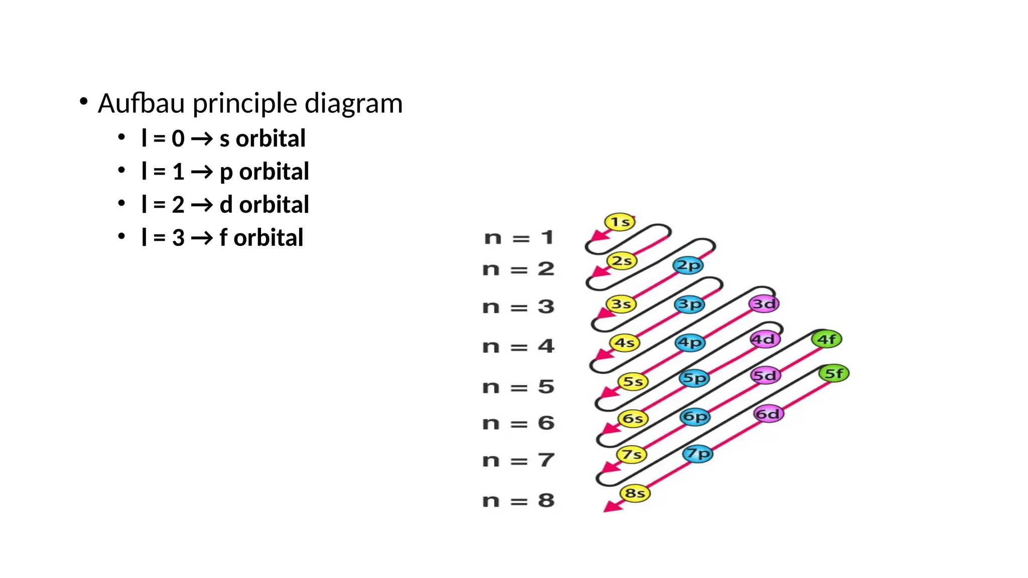 Aufbau Principle its significance, electron distribution .pptx