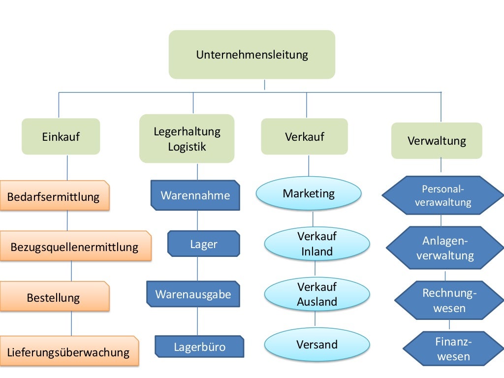 Aufbaurganisationen von unternehmen (Struktur Organisasi dari Perusah…