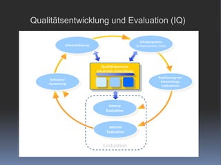 Schulprogramm(Schwerpunkte, Ziele)ZielvereinbarungQualitätsbereiche schulischer EntwicklungRealisierung von Entwicklungs-maßnahmenReflexion/AuswertunginterneEvaluationexterneEvaluationEvaluationQualitätsentwicklung und Evaluation (IQ)