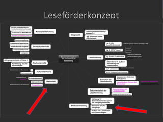 Leseförderkonzept