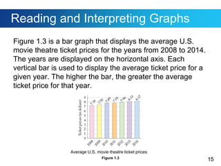 15
Reading and Interpreting Graphs
Figure 1.3 is a bar graph that displays the average U.S.
movie theatre ticket prices for the years from 2008 to 2014.
The years are displayed on the horizontal axis. Each
vertical bar is used to display the average ticket price for a
given year. The higher the bar, the greater the average
ticket price for that year.
Average U.S. movie theatre ticket prices
Figure 1.3
 