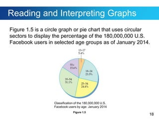 18
Reading and Interpreting Graphs
Figure 1.5 is a circle graph or pie chart that uses circular
sectors to display the percentage of the 180,000,000 U.S.
Facebook users in selected age groups as of January 2014.
Classification of the 180,000,000 U.S.
Facebook users by age: January 2014
Figure 1.5
 