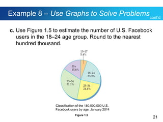 21
Example 8 – Use Graphs to Solve Problems
c. Use Figure 1.5 to estimate the number of U.S. Facebook
users in the 18–24 age group. Round to the nearest
hundred thousand.
Classification of the 180,000,000 U.S.
Facebook users by age: January 2014
Figure 1.5
cont’d
 