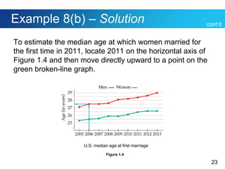 23
Example 8(b) – Solution
To estimate the median age at which women married for
the first time in 2011, locate 2011 on the horizontal axis of
Figure 1.4 and then move directly upward to a point on the
green broken-line graph.
cont’d
U.S. median age at first marriage
Figure 1.4
 