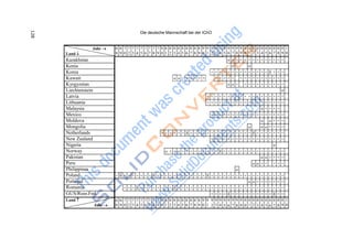Die deutsche Mannschaft bei der IChO
128
6 6 7 7 7 7 7 7 7 7 7 8 8 8 8 8 8 8 8 8 8 9 9
8 9 0 2 3 4 5 6 7 8 9 0 1 2 3 4 5 6 7 8 9 0 1
9
2
9 9
3 4
9
5
9
6
o
9
7
o
o
+
+
o
9
8
+
9
9
+
0
0
+
0 0
1 2
+ +
o
+ +
+ +
+ +
0
3
+
0
4
+
0 0
5 6
+ +
0
7
+
0
8
+
0 1
9 0
+
Jahr 
Land 
Kazakhstan
Kenia
Korea
Kuwait
Kyrgyzstan
Liechtenstein
Latvia
Lithuania
Malaysia
Mexico
Moldova
Mongolia
Netherlands
New Zealand
Nigeria
Norway
Pakistan
Peru
Philippines
Poland
Portugal
Romania
GUS/Russ.Fed.
Land 
Jahr 
+ + +
+ +
+
+
+
+
o
+ +
+
+
+
+
+
+
+
+
+
+
+ + +
+
+
+
+
+
+
+
+
o
+
+
o o + + + + + +
+
+
++
+
+
+
+
+ +
+ +
+
+
+
+
+
+
+
+
+
+
+
+
+ +
+ +
+
+
+
+
o
+
o
o
+
+
+
+
+
+
+
+
+
+
o
+
+
+
+
+
+
+
+
+
+
+
o
+
+
+
+
+
+
+
+
+
+
+
+ + + + + + + + + + + + +
+
+
+
+
o
+ +
+ +
o
+
+
+ + + + + + + + + + + + +
+
+ +
+ +
+
+
+
+
+
+
+
+
+
+
+
+
+
+
o + + + + + + + + + + + + + + + + + + + + + + +
o
+
+
o
+
+
+
+
+
+
+
+
+o o
o
++ + + + + + + + + + + + + + + + + + + + + + + + + + + + + + + + +
o o
+ +
+ +
0 0
1 2
+
+
+
+
0
3
+
+
+
+
0
4
+
+
+
+
0
5
+
+
+
+
+
+
+
+
+
+
0
8
+
+
+
+
0 1
9 0
+ + + + + + + + + + + + + + + + + + + + + +
+
9
2
+ +
+ +
9 9
3 4
+ + +
+
9
7
+
+
9
8
+
+
9
9
+
+
0
0
+ +
9 9
5 6
+ +
0 0
6 7
6 6 7 7 7 7 7 7 7 7 7 8 8 8 8 8 8 8 8 8 8 9 9
8 9 0 2 3 4 5 6 7 8 9 0 1 2 3 4 5 6 7 8 9 0 1
 