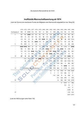 Die deutsche Mannschaft bei der IChO
131
Inoffizielle Mannschaftswertung ab 1974
(nach der Summe der erworbenen Punkte der Mitglieder einer Mannschaft aufgestellt bis max. Rang 50)
Austragung in
1974
RO
1975
H
1976
DDR
1977
CS
1978
PL
1979
SU
1980
A
1981
BG
1982
S
1983
RO
1984
D
1985
CS
1986
NL
1987
H
1988
FIN
1. SU SU DDR CS SU PL PL H CS RO D SU NL SU RC
. RO H SU SU PL SU D CS D SU CS CS PL RC D
. CS PL H H D RO DDR PL PL D SU D D RO USA
. H BG PL PL DDR CS H BG NL CS H A SU CS PL
5. PL RO A S CS A A A A H A NL A D GB
. DDR DDR RO A H S RO D SU A GB H USA F DDR
. BG S BG D A H BG DDR H F PL DDR H GB N
. YU CS CS DDR RO D CS RO BG DDR USA PL BG PL RO
. S A S RO S BG S SU DDR PL RO USA F H H
10 D* D D BG BG FIN FIN NL S NL DK F RO DDR SU
. YU YU YU TR DDR NL FIN F BG S GB CS NL I
. B B B FIN I S FIN GB NL RO GB USA NL
. B F N N FIN BG S BG BG
. I RO DK F N DDR A CS
15 * Teilnahme außer Konkurrenz DK FIN BG S CDN S AUS
. YU S N FIN N FIN SGP
. I I I YU DK N F
. YU GR B B DK A
. YU GR FIN I FIN
20 B DK GR GR CDN
.
.
C KWT
YU
C
B
DK
C
.
.
YU
CDN
S
B
25
.
CH
KWT
CH
KWT
(Liste der Abkürzungen siehe Seite 134)
 