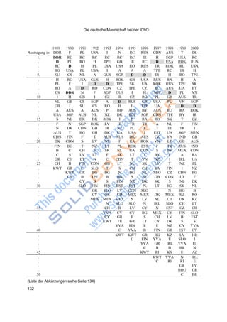 Die deutsche Mannschaft bei der IChO
132
. NL GB CS SGP A D RUS GB USA PL VN SGP
Austragung in
1989
DDR
1990
F
1991
PL
1992
USA
1993
I
1994
N
1995
RC
1996
RUS
1997
CDN
1998
AUS
1999
T
2000
Dk
1. DDR RC RC RC RC RC RC IR H SGP USA RC
. D PL RO H TPE GB IR RC D USA ROK RUS
. RC D H PL USA USA RO RUS TR ROK RC USA
. BG USA PL USA I A A A TPE RC IR H
5. SU CS NL A GUS SGP D D IR H RO TPE
. H RO USA GUS H ROK GB USA RUS RA H A
. PL F I D D TPE SK UA ROK RUS TPE SK
. RO A D RO CDN CZ TPE CZ RC AUS UA BY
. CS DDR N F SGP GUS I H SGP D PL VN
10 I H GB I CZ IR CZ RO PL GB AUS TR
. GB I SU CS RO H H TPE UA A D D
. A AUS A AUS P RO AUS BY AUS RO RA ROK
. USA SGP AUS NL NZ DK SGP SGP CDN TPE BY IR
15 S NL DK DK ROK I F RA RO SK T CZ
. F N SGP ROK LV T TR TR A NL F FIN
. N DK CDN GB IR NZ PL F T IR TR T
. AUS T BG CH DK UA USA I EST UA SGP MEX
. CDN FIN F T AUS AUS DK AUS CZ VN IND GB
20 DK CDN S LV NL F RA ROK VN LT GB AUS
. FIN BG T NZ LT PL ROK EST F TR RUS IND
. B C CH S SK NL UA CDN S BY MEX CDN
. C S LV LT F SK LT T BY F A RA
. GR CH LT N C CDN T VN NZ I IRL UA
25 CH B FIN CDN GB LT NL SK LV T NZ PL
. KWT GR C SLO T S CH CH RA FIN I NZ
. KWT GR BG BG N BG NL SLO CZ CDN BG
. CY B TPE B BG S NZ GB CDN LT F
. CY B S FIN NZ DK SK S NL DK
30 SLO FIN FIN EST EST PL LT BG SK NL
. GR SLO LV CDN SLO I N BG B
. CY GR CH MEX MEX DK MEX KZ RO
. MEX MEX MEX N LV NL CH DK KZ
. N SLO SLO N IRL SLO CH LT
35 CH B LV CY N EST CZ CH
. YVA CY CY BG MEX CY FIN SLO
. CY GR B S CH LV B EST
. KWT TR GR LT CY DK S S
. YVA FIN E E NZ CY YVA
40 C YVA B FIN GR EST CY
. KWT KWT GR BG KZ LV HR
. C FIN YVA E SLO I
. YVA GR IRL YVA RI
. C B B BR N
45 KWT RI KS E AZ
. KWT YVA N IRL
. C RI RI E
. GR LV
. ROU GR
50 C BR
(Liste der Abkürzungen siehe Seite 134)
 