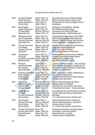 Die deutsche Mannschaft bei der IChO
136
1984 Andreas Poredda
Roland Püschel
Jürgen Schleucher
Patrick Weiß
(Silber, Platz 14)
(Silber, Platz 22)
(Gold, Platz 1)
(Gold, Platz 3)
Goerdeler-Gymnasium,Delbrück-Boke
Marie-Curie-Gymnasium, Neuss Karl-
Rehbein-Schule, Hanau Illtalgymnasium,
Wustweiler
1985 Bernd Eggen
Jürgen Schleucher
Thomas Müller
Alexander Veit
(Gold, Platz 3)
(Gold, Platz 10)
(Bronze, Platz 42)
(Silber, Platz 17)
Gymnasium am Hoptbühl, Villingen
Karl-Rehbein-Schule, Hanau
Gymnasium am Wall, Kirchlinteln
Hohenstaufengym.,Rechberghausen
1986 Matthas Brommer
Jens Christophers
Thomas Fuhrmann
Alexander Veit
(Gold, Platz 10)
(Silber, Platz 12)
(Bronze, Platz 30)
(Silber, Platz 21)
Georg-Büchner-Gymnasium, Bad Vilbel
Käthe-Kollwitz-Schule,Wilhelmshaven
Kaiserin-Friedrich-Schule, Bad Homburg
Hohenstaufengym.,Rechberghausen
1987 Thomas Fuhrmann
Lars Riedel
Carsten Schmuck
Jörg Wöhl
(Bronze, Platz 52)
(Silber, Platz 35)
(Silber, Platz 14)
(Gold, Platz 1)
Kaiserin-Friedrich-Schule, Bad Homburg
Städt. Gymnasium, Borghorst
Städt. Gymnasium, Heißen
Markgrafengymnasium,Karlsruhe
1988 Jens Decker
Kai Exner
(Gold, Platz 6)
(Silber, Platz 20)
Walther-Rathenau-Gymnasium,Röthlein
Scheffel-Gymnasium,Baden-Baden
Jan-Dierk Grundwaldt (Silber, Platz 18) Käthe-Kollwitz-Schule, Kiel
Roland Sander (Silber, Platz 29) Karl-Rehbein-Schule, Hanau
1989 Rolf Auhl
Jens Piontkowski
Arno Steinig
Alexander Zapf
(Gold, Platz 7)
(Gold, Platz 3)
(Gold, Platz 10)
(Bronze, Platz 40)
Jugendd.-Christopherussch. Braunschweig
Albert-Einstein-Gymnasium,Kaarst Ernst-
Moritz-Arndt-Gym.,Herzberg Finsterwalder
Gymnasium, Rosenheim
1990 Andreas Leineweber
Rainer Riedel
Frank Sobott
Frank Steffen
(Gold, Platz 12)
(Bronze, Platz 58)
(Silber, Platz 24)
(Gold, Platz 3)
Städt. Gymnasium, Haltern Starkenburg-
Gymnasium,Heppenheim
Kaiserin-Friedrich-Schule, Bad Homburg
Leibnizschule, Hannover
1991 Aimo Kannt
Andreas Meiser
Thomas Neff
Johannes Zipfel
(Bronze, Platz 54)
(Bronze, Platz 52)
(Silber, Platz 24)
(Gold, Platz 13)
Werner-Heisenberg-Schule,Riesa
Realgymnasium, Puttlingen
Altes Kurfürstl. Gymnasium, Gönnheim
Fürstenberg-Gymnasium Donaueschingen
1992 Arneth Borros
Till Opatz
Christian Schröppel
Bernd Straub
(Silber, Platz 22)
(Bronze, Platz 56)
(Bronze, Platz 58)
(Silber, Platz 26)
Humboldt-Schule, Bad Homburg Humboldt-
Schule, Oberursel Clavius-Gymnasium,
Bamberg
C.-F.-Gauß-Gymnasium,Hockenheim
1993 Jens Graeber
Richard Ohnsorge
Greta Patzke
Bernd Straub
(Gold, Platz 1)
(Bronze, Platz 94)
(Gold, Platz 13)
(Silber, Platz 36)
Lichtenberg-Gymnasium,Cuxhaven
Werner-Heisenberg-Gym.,Gönnheim
Domgymnasium, Verden
C.-F.-Gauß-Gymnasium,Hockenheim
1994 Thomas Fischbacher
Hendrik Heinz Karin
Kühnel Karsten
Roeseler
(Platz 105)
(Silber, Platz 24)
(Gold, Platz 15)
(Silber, Platz 48)
Chiemgau-Gymnasium,Waging Kepler-
Gymnasium,Chemnitz Werner-
Heisenberg-Gym.,Leipzig
Kreisgymnasium Bargteheide
 