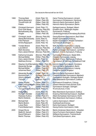 Die deutsche Mannschaft bei der IChO
137
1995 Thomas Bark
Moritz Bergmann
Thoralf Krahl Ulf
Peters
(Gold, Platz 18)
(Silber, Platz 46)
(Silber, Platz 38)
(Silber, Platz 49)
Hans-Thoma-Gymnasium,Lörrach
Gymnasium Christianeum, Hamburg
Heinrich-Hertz-Gymnasium,Berlin
Heinrich-Hertz-Gymnasium,Berlin
1996 Christoph Germann
Erich Goll Alexej
Michailowskij Jörg
Wagler
(Gold, Platz 17)
(Bronze, Platz 65)
(Gold, Platz 21)
(Silber, Platz 38)
Karlsgymnasium, Stuttgart Albert-
Einstein-Gym.,Böblingen Kepler-
Gymnasium, Freiburg
LandkreisgymnasiumAnnaberg-Buchholz
1997 Christoph Jacob
Alexej Michailowskij
Felix Plamper
Dmitrij Rappoport
(Bronze, Platz 90)
(Gold, Platz 4)
(Gold, Platz 11)
(Gold, Platz 18)
Georg-Büchner-Gymnasium, Bad Vilbel
Kepler-Gymnasium, Freiburg
Kepler-Gymnasium,Weiden Schelztor-
Gymnasium,Esslingen
1998 Torsten Brand
Lutz Dittrich
Mark Sevecka
Hans Jakob Wörner
(Gold, Platz 16)
(Bronze, Platz 64)
(Gold, Platz 20)
(Bronze, Platz 66)
Wilh.-Ostwald-Gymnasium,Leipzig
C.-F.-Gauß-Gymnasium, Frankfurt/Oder
Hans-Leinberger-Gymnasium, Landshut
Deutsch.-Franz.-Gymasium,Freiburg
1999 Katharina Cziupka
Michael Müller
Hans Jakob Wörner
Matthias Zimmer
(Bronze, Platz 96)
(Silber, Platz 60)
(Gold, Platz 10)
(Silber, Platz 53)
Gymnasium Athenaum, Stade Wilh.-
Ostwald-Gymnasium,Leipzig
Deutsch.-Franz.-Gymasium,Freiburg
Gymnasium St. Michael, Schwäbisch Hall
2000 Stephan Graf Bernadotte (Silber, Platz 62) Heinrich-Suso-Gymnasium, Konstanz
Alexander Bunge (Silber, Platz 65) Heinrich-Hertz-Gymnasium,Berlin
Michael Müller (Silber, Platz 32) Wilh.-Ostwald-Gymnasium,Leipzig
Johannes Rauh (Silber, Platz 37) Deutsche Schule Singapur
2001 Alexander Bunge (Silber, Platz 58 ) Heinrich-Hertz-Gymnasium,Berlin
Dominik Ehni (Bronze, Platz 92) Friedrich-Schiller-Gymnasium,Marbach
Ulrich Lüßmann (Platz 137 ) Gymnasium Sulingen, Sulingen Robert
Totzauer (Bronze, Platz 71) Max-Steenbeck-Gymnasium,Cottbus
2002 Simon Klüpfel (Silber, Platz 37) Gymnasium Ernestinum, Coburg
Peter Ledochowitsch (Silber, Platz 73) Johann-Heinrich-Voss-Schule,Eutin
Lars Plate (Silber, Platz 60) Gymnasium Sulingen, Sulingen
Alexander Rodenberg (Gold, Platz 27) Winfriedschule, Fulda
2003 Henry Bittig (Gold, Platz 18) Max-Steenbeck-Gymnasium,Cottbus
Richard Wendler (Gold, Platz 22) Erasmus Reinhold Gymnasium, Saalfeld
Vladislav Kulikov (Silber, Platz 61) Albert-Schweitzer-Gymnasium,Hürth
Martin Dietterle (Bronze, Platz 113) Max-Steenbeck-Gymnasium,Cottbus
2004 Michael Hell (Gold, Platz 13) Leibniz-Gymnasium, Altdorf
Martin Brehm (Gold, Platz 29) Goetheschule Ilmenau
Lukas Reck (Silber, Platz 41) Karls-Gymnasium, Stuttgart
Frank Biedermann (Silber, Platz 62) Georg-Cantor-Gymnasium,Halle
2005 Gregor Bruns (Silber, Platz 46) Martin-Andersen-Nexö-Gymn.,Dresden
Malte M. Gersch (Silber, Platz 41) Hans-Purrmann-Gymnasium,Speyer
David Pöllmann (Silber, Platz 50) Stiftland-Gymnasium,Tirschenreuth
Martin Thomas (Silber, Platz 43) Carl-Zeiss-Gymnasium, Jena
 