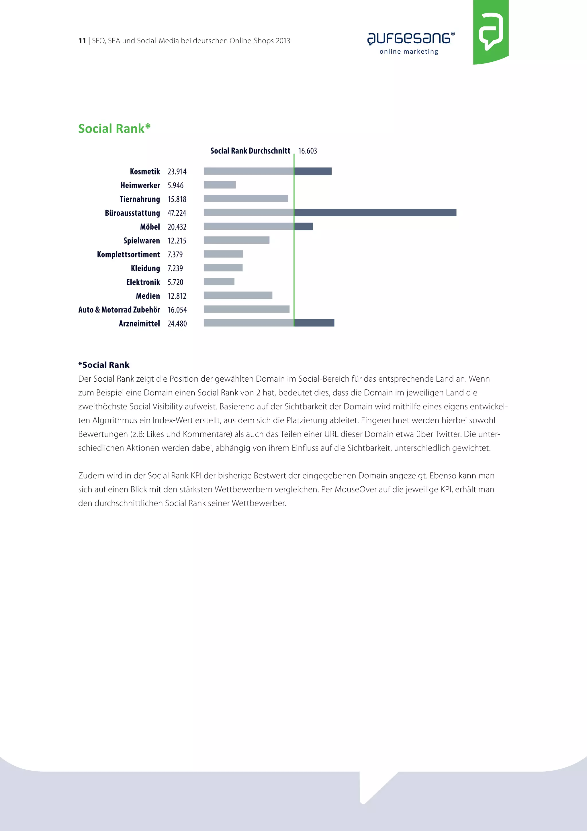 11 | SEO, SEA und Social-Media bei deutschen Online-Shops 2013 
online marketing 
Social Rank* 
Kosmetik 
Heimwerker 
Tiernahrung 
Büroausstattung 
Möbel 
Spielwaren 
Komplettsortiment 
Kleidung 
Elektronik 
Medien 
Auto & Motorrad Zubehör 
Arzneimittel 
23.914 
5.946 
15.818 
47.224 
20.432 
12.215 
7.379 
7.239 
5.720 
12.812 
16.054 
24.480 
Social Rank Durchschnitt 16.603 
*Social Rank 
Der Social Rank zeigt die Position der gewählten Domain im Social-Bereich für das entsprechende Land an. Wenn 
zum Beispiel eine Domain einen Social Rank von 2 hat, bedeutet dies, dass die Domain im jeweiligen Land die 
zweithöchste Social Visibility aufweist. Basierend auf der Sichtbarkeit der Domain wird mithilfe eines eigens entwickel-ten 
Algorithmus ein Index-Wert erstellt, aus dem sich die Platzierung ableitet. Eingerechnet werden hierbei sowohl 
Bewertungen (z.B: Likes und Kommentare) als auch das Teilen einer URL dieser Domain etwa über Twitter. Die unter-schiedlichen 
Aktionen werden dabei, abhängig von ihrem Einfluss auf die Sichtbarkeit, unterschiedlich gewichtet. 
Zudem wird in der Social Rank KPI der bisherige Bestwert der eingegebenen Domain angezeigt. Ebenso kann man 
sich auf einen Blick mit den stärksten Wettbewerbern vergleichen. Per MouseOver auf die jeweilige KPI, erhält man 
den durchschnittlichen Social Rank seiner Wettbewerber. 
 