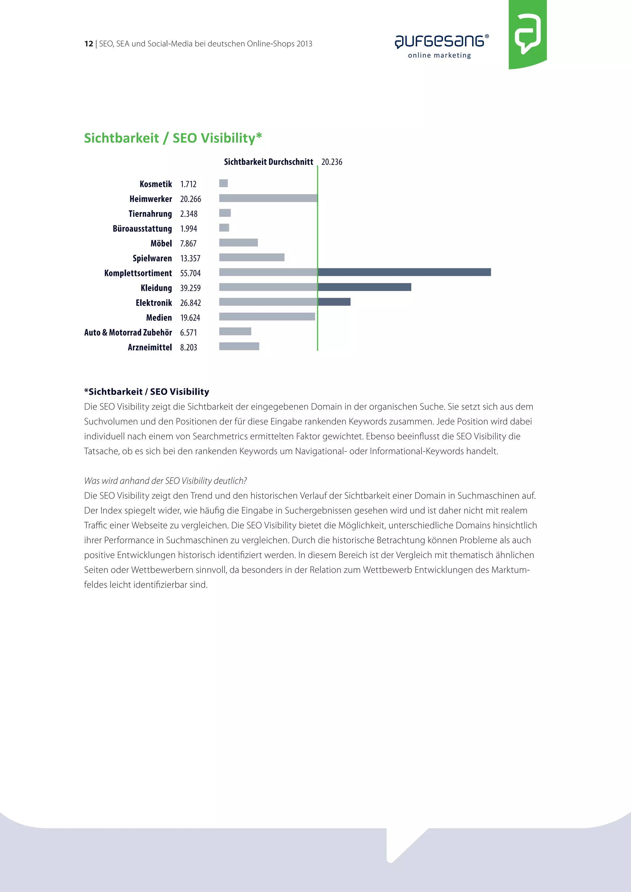 12 | SEO, SEA und Social-Media bei deutschen Online-Shops 2013 
online marketing 
Sichtbarkeit / SEO Visibility* 
Kosmetik 
Heimwerker 
Tiernahrung 
Büroausstattung 
Möbel 
Spielwaren 
Komplettsortiment 
Kleidung 
Elektronik 
Medien 
Auto & Motorrad Zubehör 
Arzneimittel 
1.712 
20.266 
2.348 
1.994 
7.867 
13.357 
55.704 
39.259 
26.842 
19.624 
6.571 
8.203 
Sichtbarkeit Durchschnitt 20.236 
*Sichtbarkeit / SEO Visibility 
Die SEO Visibility zeigt die Sichtbarkeit der eingegebenen Domain in der organischen Suche. Sie setzt sich aus dem 
Suchvolumen und den Positionen der für diese Eingabe rankenden Keywords zusammen. Jede Position wird dabei 
individuell nach einem von Searchmetrics ermittelten Faktor gewichtet. Ebenso beeinflusst die SEO Visibility die 
Tat­sache, 
ob es sich bei den rankenden Keywords um Navigational- oder Informational-Keywords handelt. 
Was wird anhand der SEO Visibility deutlich? 
Die SEO Visibility zeigt den Trend und den historischen Verlauf der Sichtbarkeit einer Domain in Suchmaschinen auf. 
Der Index spiegelt wider, wie häufig die Eingabe in Suchergebnissen gesehen wird und ist daher nicht mit realem 
Traffic einer Webseite zu vergleichen. Die SEO Visibility bietet die Möglichkeit, unterschiedliche Domains hinsichtlich 
ihrer Performance in Suchmaschinen zu vergleichen. Durch die historische Betrachtung können Probleme als auch 
positive Entwicklungen historisch identifiziert werden. In diesem Bereich ist der Vergleich mit thematisch ähnlichen 
Seiten oder Wettbewerbern sinnvoll, da besonders in der Relation zum Wettbewerb Entwicklungen des Marktum­feldes 
leicht identifizierbar sind. 
 