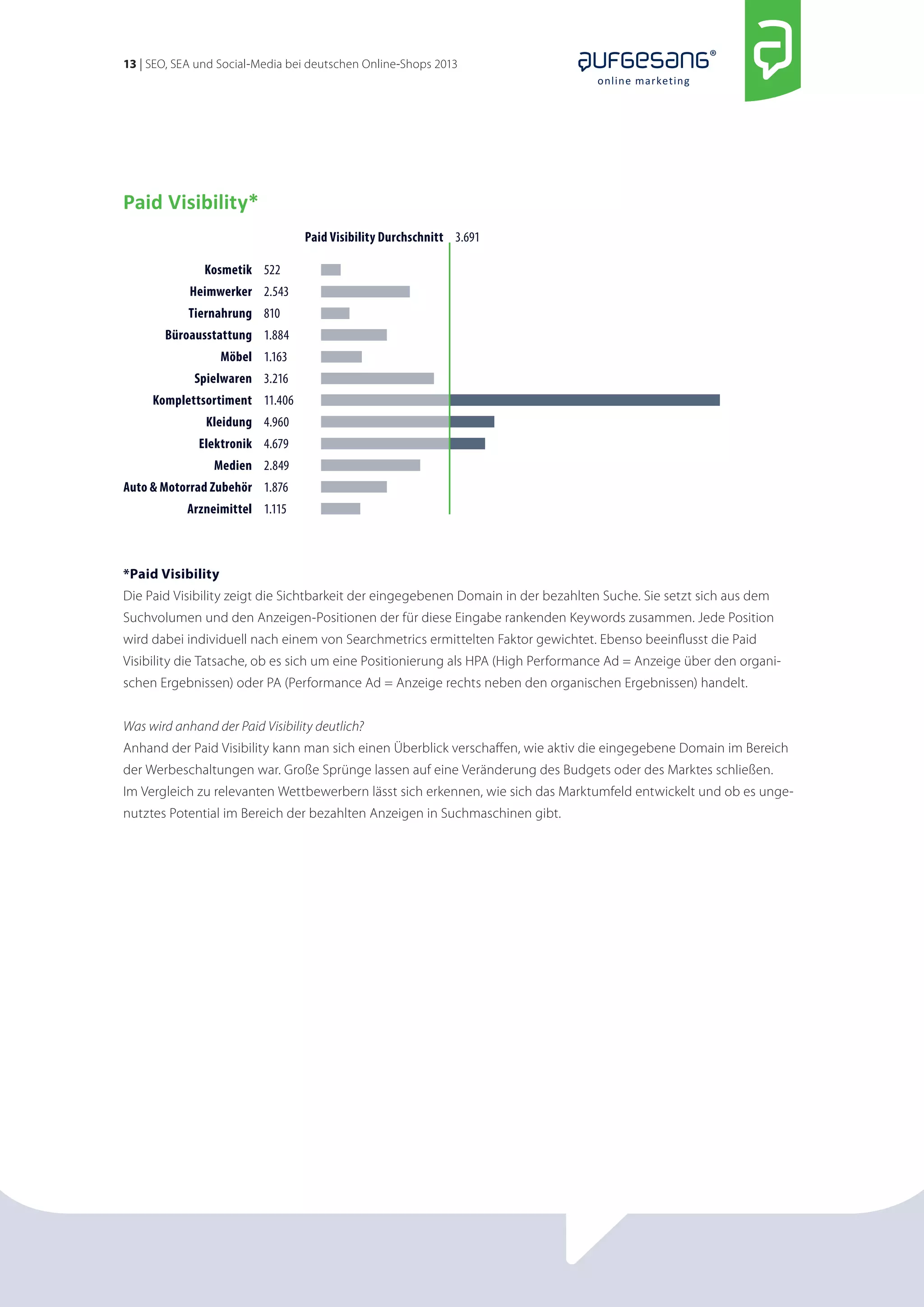13 | SEO, SEA und Social-Media bei deutschen Online-Shops 2013 
online marketing 
Paid Visibility* 
Kosmetik 
Heimwerker 
Tiernahrung 
Büroausstattung 
Möbel 
Spielwaren 
Komplettsortiment 
Kleidung 
Elektronik 
Medien 
Auto & Motorrad Zubehör 
Arzneimittel 
522 
2.543 
810 
1.884 
1.163 
3.216 
11.406 
4.960 
4.679 
2.849 
1.876 
1.115 
Paid Visibility Durchschnitt 3.691 
*Paid Visibility 
Die Paid Visibility zeigt die Sichtbarkeit der eingegebenen Domain in der bezahlten Suche. Sie setzt sich aus dem 
Suchvolumen und den Anzeigen-Positionen der für diese Eingabe rankenden Keywords zusammen. Jede Position 
wird dabei individuell nach einem von Searchmetrics ermittelten Faktor gewichtet. Ebenso beeinflusst die Paid 
Visibility die Tatsache, ob es sich um eine Positionierung als HPA (High Performance Ad = Anzeige über den organi-schen 
Ergebnissen) oder PA (Performance Ad = Anzeige rechts neben den organischen Ergebnissen) handelt. 
Was wird anhand der Paid Visibility deutlich? 
Anhand der Paid Visibility kann man sich einen Überblick verschaffen, wie aktiv die eingegebene Domain im Bereich 
der Werbeschaltungen war. Große Sprünge lassen auf eine Veränderung des Budgets oder des Marktes schließen. 
Im Vergleich zu relevanten Wettbewerbern lässt sich erkennen, wie sich das Marktumfeld entwickelt und ob es unge-nutztes 
Potential im Bereich der bezahlten Anzeigen in Suchmaschinen gibt. 
 