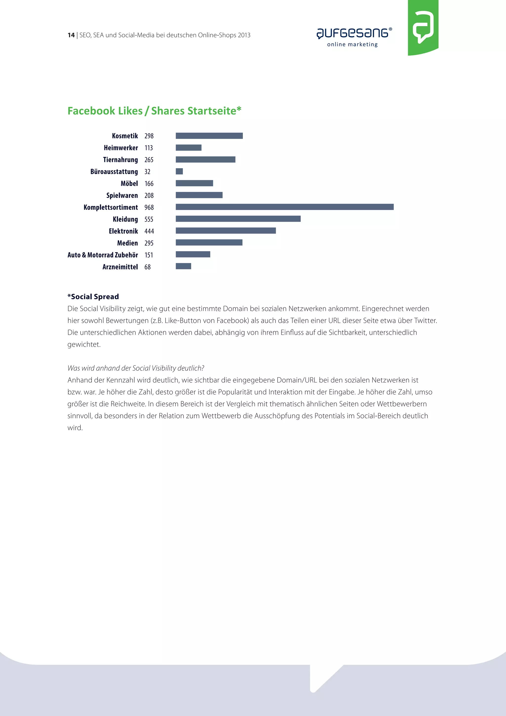 14 | SEO, SEA und Social-Media bei deutschen Online-Shops 2013 
online marketing 
Facebook Likes / Shares Startseite* 
Kosmetik 
Heimwerker 
Tiernahrung 
Büroausstattung 
Möbel 
Spielwaren 
Komplettsortiment 
Kleidung 
Elektronik 
Medien 
Auto & Motorrad Zubehör 
Arzneimittel 
298 
113 
265 
32 
166 
208 
968 
555 
444 
295 
151 
68 
*Social Spread 
Die Social Visibility zeigt, wie gut eine bestimmte Domain bei sozialen Netzwerken ankommt. Eingerechnet werden 
hier sowohl Bewertungen (z.B. Like-Button von Facebook) als auch das Teilen einer URL dieser Seite etwa über Twitter. 
Die unterschiedlichen Aktionen werden dabei, abhängig von ihrem Einfluss auf die Sichtbarkeit, unterschiedlich 
gewichtet. 
Was wird anhand der Social Visibility deutlich? 
Anhand der Kennzahl wird deutlich, wie sichtbar die eingegebene Domain/URL bei den sozialen Netzwerken ist 
bzw. war. Je höher die Zahl, desto größer ist die Popularität und Interaktion mit der Eingabe. Je höher die Zahl, umso 
größer ist die Reichweite. In diesem Bereich ist der Vergleich mit thematisch ähnlichen Seiten oder Wettbewerbern 
sinnvoll, da besonders in der Relation zum Wettbewerb die Ausschöpfung des Potentials im Social-Bereich deutlich 
wird. 
 