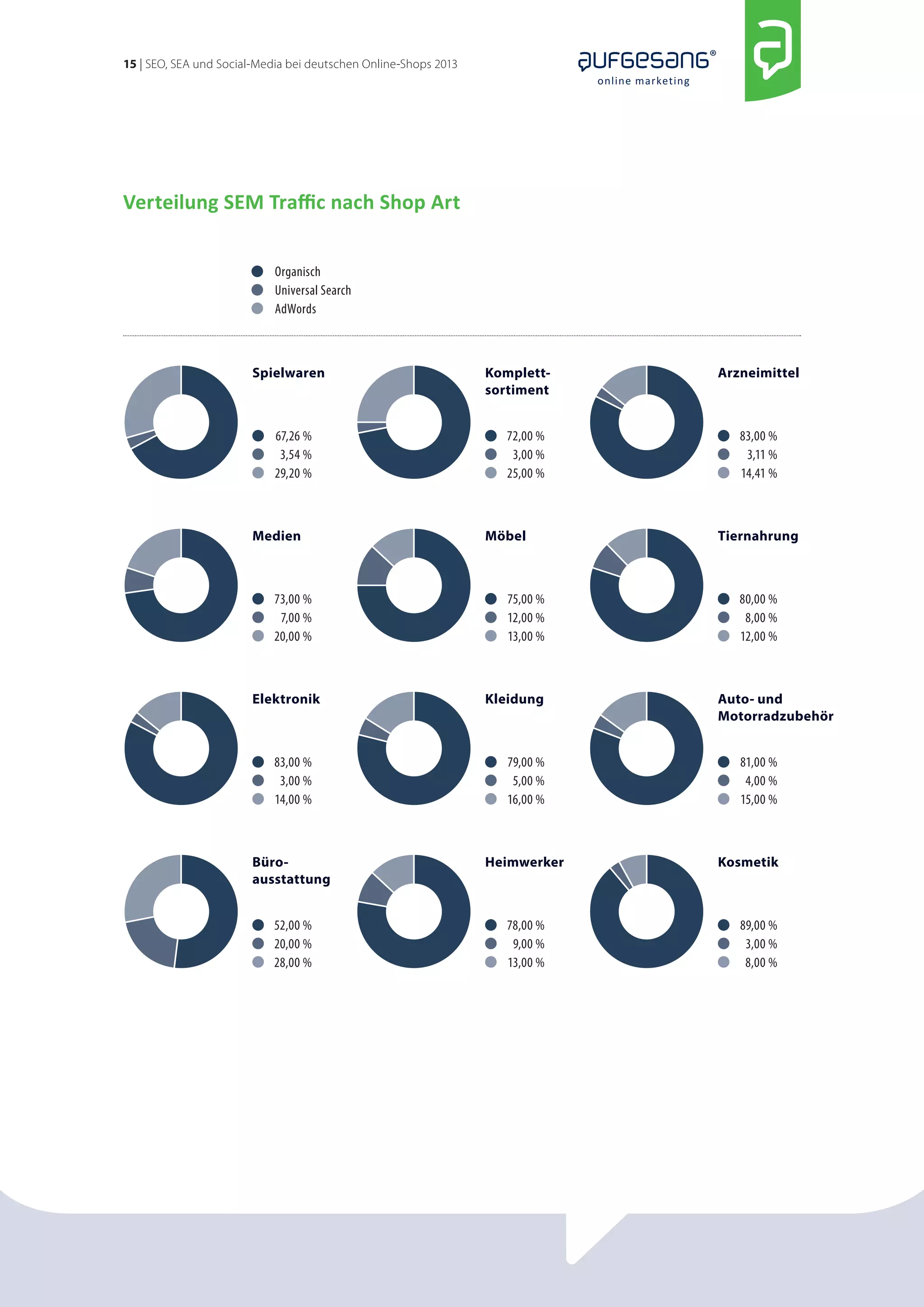 15 | SEO, SEA und Social-Media bei deutschen Online-Shops 2013 
online marketing 
Verteilung SEM Traffic nach Shop Art 
Spielwaren 
67,26 % 
3,54 % 
29,20 % 
Medien 
73,00 % 
7,00 % 
20,00 % 
Elektronik 
83,00 % 
3,00 % 
14,00 % 
Büro-ausstattung 
52,00 % 
20,00 % 
28,00 % 
Komplett-sortiment 
72,00 % 
3,00 % 
25,00 % 
Möbel 
75,00 % 
12,00 % 
13,00 % 
Kleidung 
79,00 % 
5,00 % 
16,00 % 
Heimwerker 
78,00 % 
9,00 % 
13,00 % 
Arzneimittel 
83,00 % 
3,11 % 
14,41 % 
Tiernahrung 
80,00 % 
8,00 % 
12,00 % 
Auto- und 
Motorradzubehör 
81,00 % 
4,00 % 
15,00 % 
Kosmetik 
89,00 % 
3,00 % 
8,00 % 
Organisch 
Universal Search 
AdWords 
 
