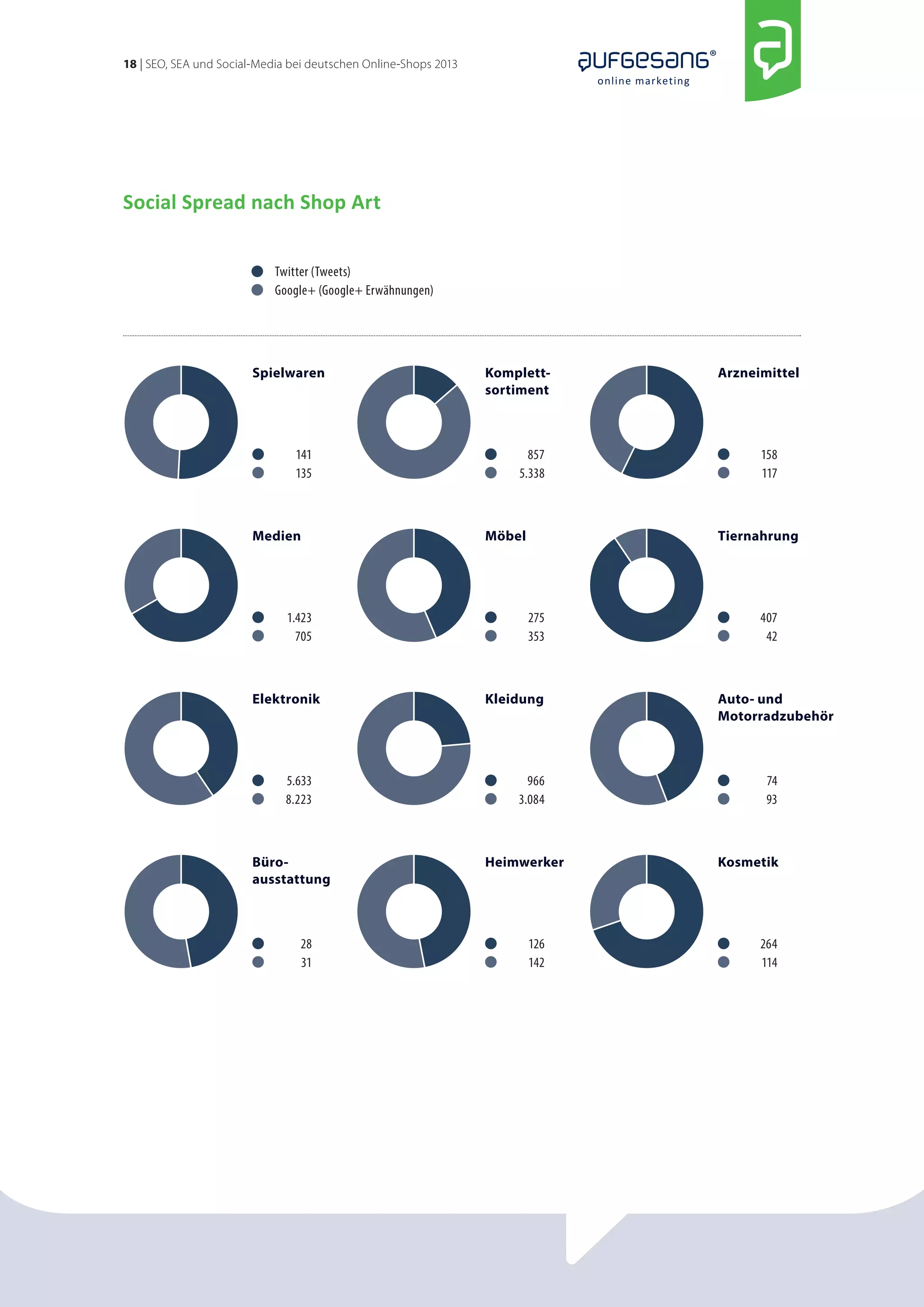 18 | SEO, SEA und Social-Media bei deutschen Online-Shops 2013 
online marketing 
Social Spread nach Shop Art 
Spielwaren 
141 
135 
Medien 
1.423 
705 
Elektronik 
5.633 
8.223 
Büro-ausstattung 
28 
31 
Komplett-sortiment 
857 
5.338 
Möbel 
275 
353 
Kleidung 
966 
3.084 
Heimwerker 
126 
142 
Arzneimittel 
158 
117 
Tiernahrung 
407 
42 
Auto- und 
Motorradzubehör 
74 
93 
Kosmetik 
264 
114 
Twitter (Tweets) 
Google+ (Google+ Erwähnungen) 
 