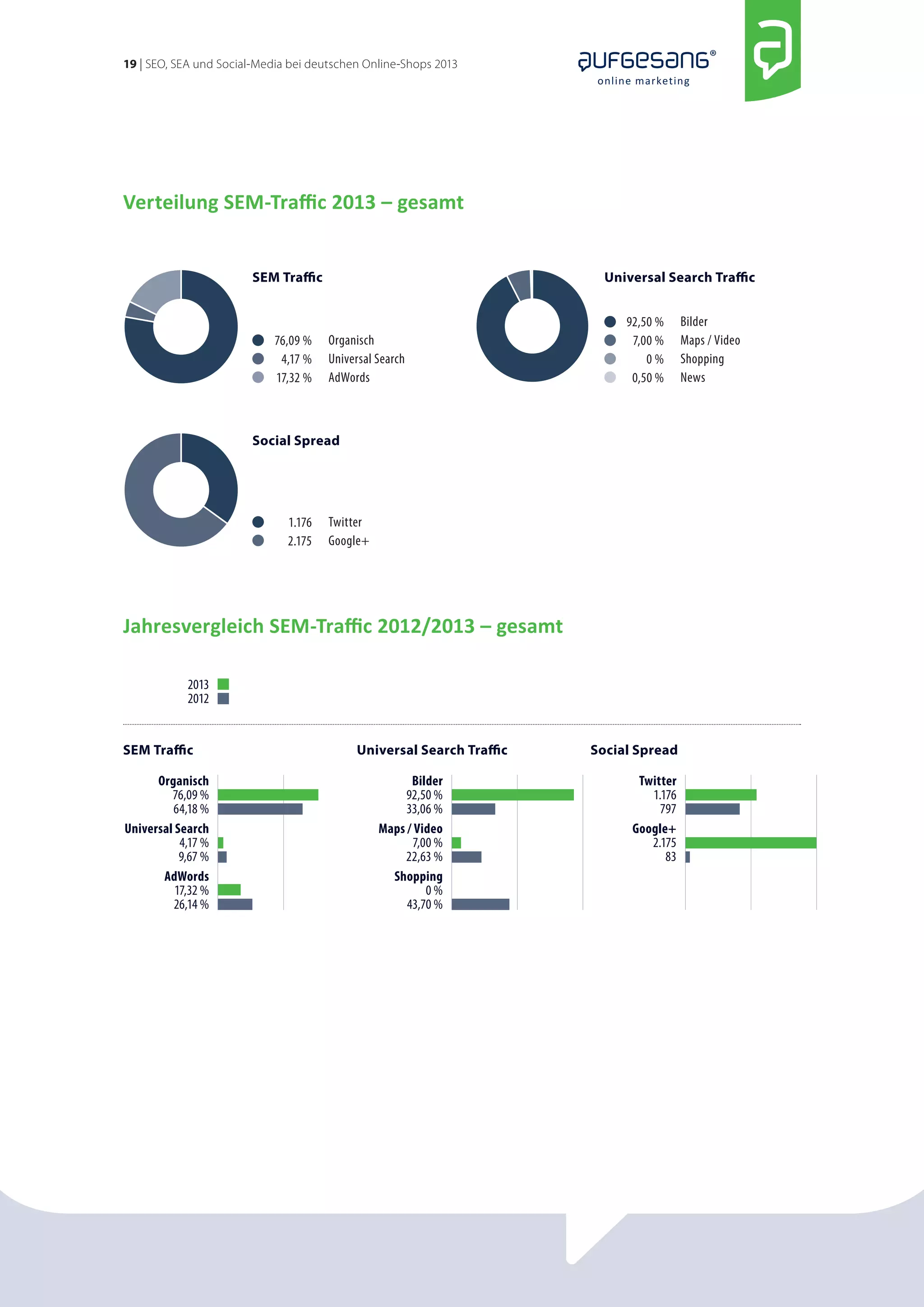 19 | SEO, SEA und Social-Media bei deutschen Online-Shops 2013 
online marketing 
Jahresvergleich SEM-Traffic 2012/2013 – gesamt 
2013 
2012 
SEM Traffic 
Organisch 
76,09 % 
64,18 % 
Universal Search 
4,17 % 
9,67 % 
AdWords 
17,32 % 
26,14 % 
Universal Search Traffic 
Bilder 
92,50 % 
33,06 % 
Maps / Video 
7,00 % 
22,63 % 
Shopping 
0 % 
43,70 % 
Social Spread 
Twitter 
1.176 
797 
Google+ 
2.175 
83 
Verteilung SEM-Traffic 2013 – gesamt 
SEM Traffic 
76,09 % 
4,17 % 
17,32 % 
Social Spread 
Universal Search Traffic 
92,50 % 
7,00 % 
0 % 
0,50 % 
Organisch 
Universal Search 
AdWords 
Twitter 
Google+ 
Bilder 
Maps / Video 
Shopping 
News 
1.176 
2.175 
 