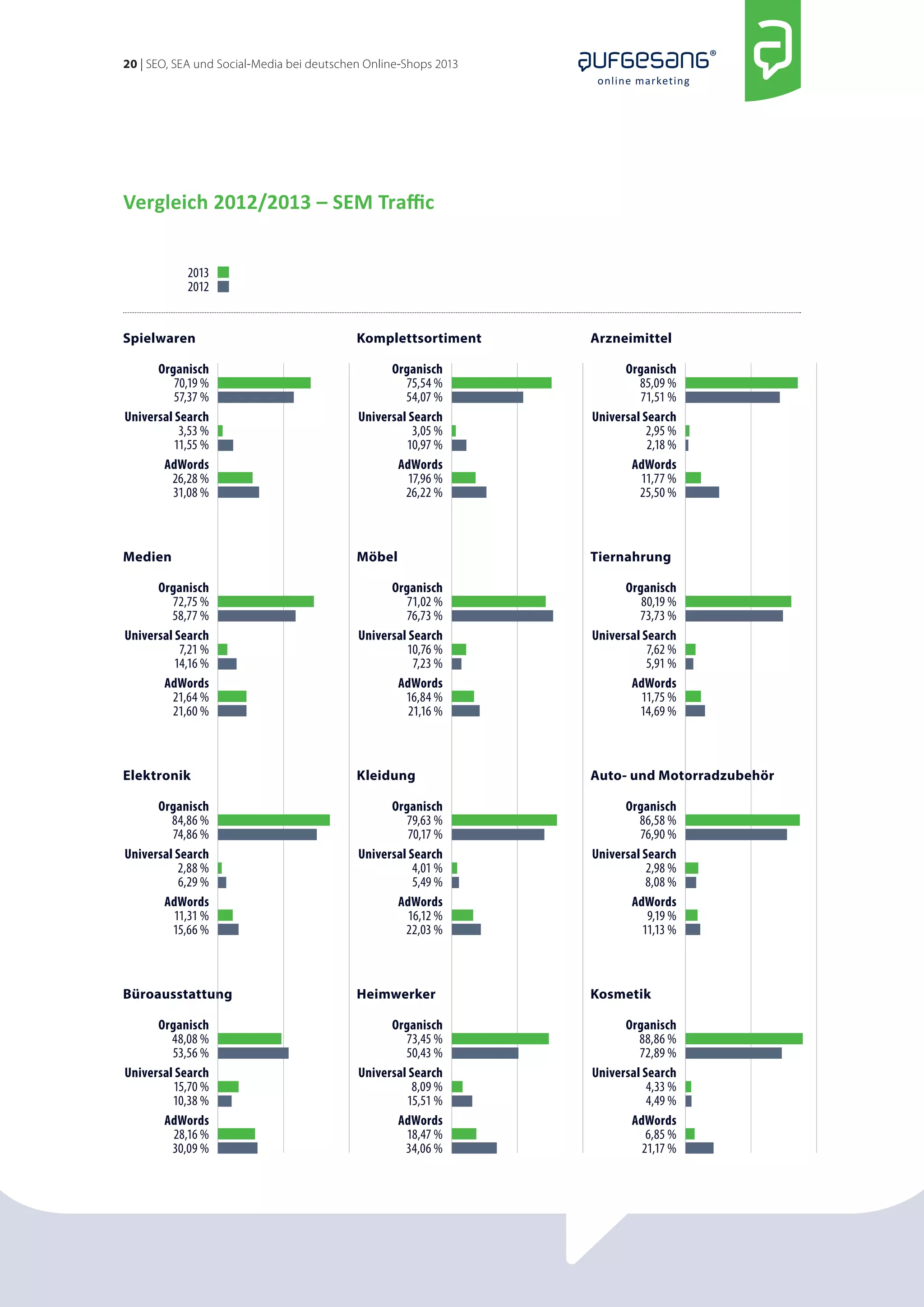 20 | SEO, SEA und Social-Media bei deutschen Online-Shops 2013 
online marketing 
Vergleich 2012/2013 – SEM Traffic 
2013 
2012 
Spielwaren 
Organisch 
70,19 % 
57,37 % 
Universal Search 
3,53 % 
11,55 % 
AdWords 
26,28 % 
31,08 % 
Komplettsortiment 
Organisch 
75,54 % 
54,07 % 
Universal Search 
3,05 % 
10,97 % 
AdWords 
17,96 % 
26,22 % 
Arzneimittel 
Organisch 
85,09 % 
71,51 % 
Universal Search 
2,95 % 
2,18 % 
AdWords 
11,77 % 
25,50 % 
Medien 
Organisch 
72,75 % 
58,77 % 
Universal Search 
7,21 % 
14,16 % 
AdWords 
21,64 % 
21,60 % 
Organisch 
71,02 % 
76,73 % 
Universal Search 
10,76 % 
7,23 % 
AdWords 
16,84 % 
21,16 % 
Möbel 
Tiernahrung 
Organisch 
80,19 % 
73,73 % 
Universal Search 
7,62 % 
5,91 % 
AdWords 
11,75 % 
14,69 % 
Elektronik 
Organisch 
84,86 % 
74,86 % 
Universal Search 
2,88 % 
6,29 % 
AdWords 
11,31 % 
15,66 % 
Kleidung 
Organisch 
79,63 % 
70,17 % 
Universal Search 
4,01 % 
5,49 % 
AdWords 
16,12 % 
22,03 % 
Auto- und Motorradzubehör 
Organisch 
86,58 % 
76,90 % 
Universal Search 
2,98 % 
8,08 % 
AdWords 
9,19 % 
11,13 % 
Büroausstattung 
Organisch 
48,08 % 
53,56 % 
Universal Search 
15,70 % 
10,38 % 
AdWords 
28,16 % 
30,09 % 
Heimwerker 
Organisch 
73,45 % 
50,43 % 
Universal Search 
8,09 % 
15,51 % 
AdWords 
18,47 % 
34,06 % 
Kosmetik 
Organisch 
88,86 % 
72,89 % 
Universal Search 
4,33 % 
4,49 % 
AdWords 
6,85 % 
21,17 % 
 
