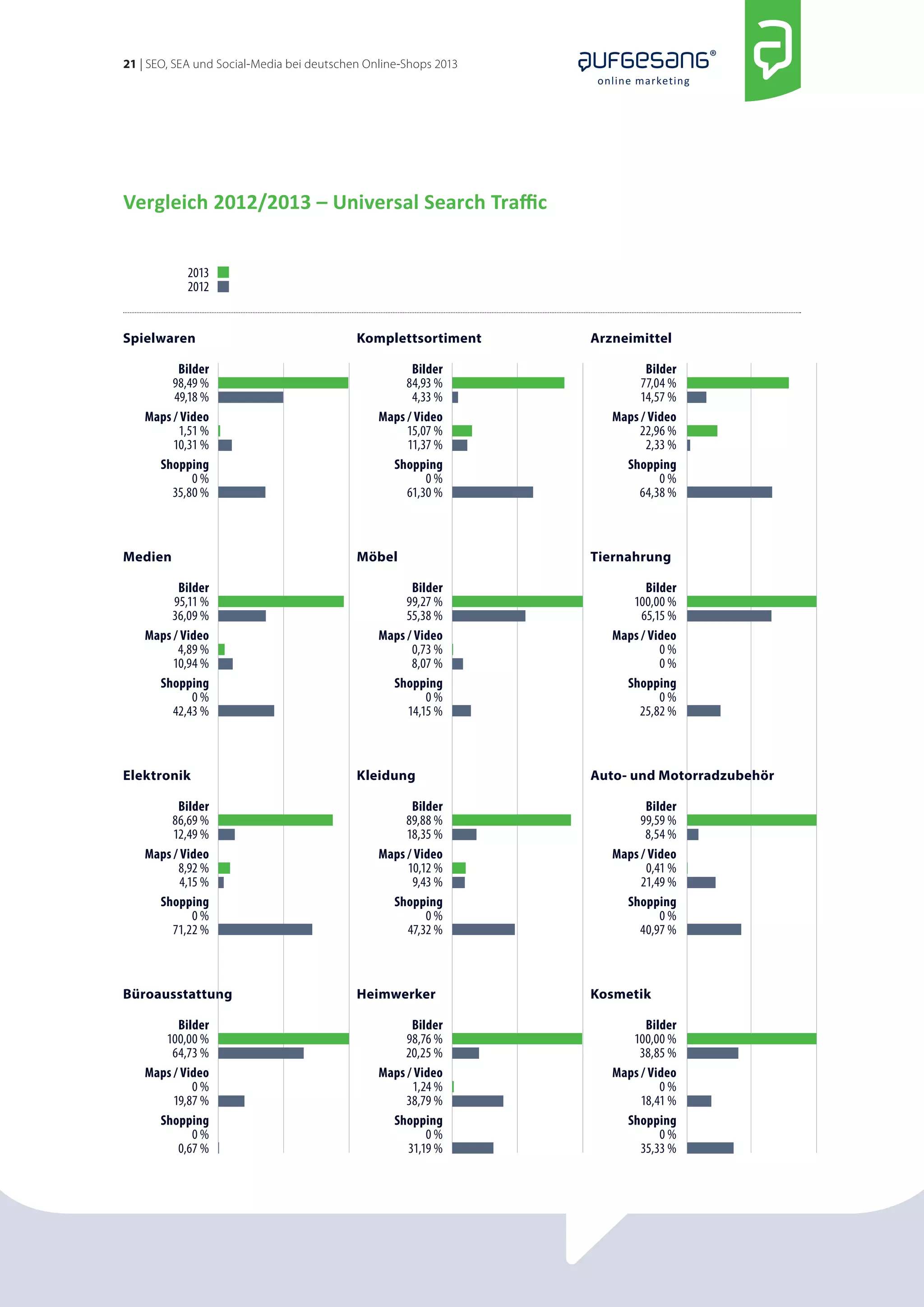21 | SEO, SEA und Social-Media bei deutschen Online-Shops 2013 
online marketing 
Vergleich 2012/2013 – Universal Search Traffic 
2013 
2012 
Spielwaren 
Bilder 
98,49 % 
49,18 % 
Maps / Video 
1,51 % 
10,31 % 
Shopping 
0 % 
35,80 % 
Komplettsortiment 
Bilder 
84,93 % 
4,33 % 
Maps / Video 
15,07 % 
11,37 % 
Shopping 
0 % 
61,30 % 
Arzneimittel 
Bilder 
77,04 % 
14,57 % 
Maps / Video 
22,96 % 
2,33 % 
Shopping 
0 % 
64,38 % 
Bilder 
95,11 % 
36,09 % 
Maps / Video 
4,89 % 
10,94 % 
Shopping 
0 % 
42,43 % 
Medien 
Bilder 
99,27 % 
55,38 % 
Maps / Video 
0,73 % 
8,07 % 
Shopping 
0 % 
14,15 % 
Möbel 
Tiernahrung 
Bilder 
100,00 % 
65,15 % 
Maps / Video 
0 % 
0 % 
Shopping 
0 % 
25,82 % 
Elektronik 
Bilder 
86,69 % 
12,49 % 
Maps / Video 
8,92 % 
4,15 % 
Shopping 
0 % 
71,22 % 
Kleidung 
Bilder 
89,88 % 
18,35 % 
Maps / Video 
10,12 % 
9,43 % 
Shopping 
0 % 
47,32 % 
Auto- und Motorradzubehör 
Bilder 
99,59 % 
8,54 % 
Maps / Video 
0,41 % 
21,49 % 
Shopping 
0 % 
40,97 % 
Büroausstattung 
Bilder 
100,00 % 
64,73 % 
Maps / Video 
0 % 
19,87 % 
Shopping 
0 % 
0,67 % 
Heimwerker 
Bilder 
98,76 % 
20,25 % 
Maps / Video 
1,24 % 
38,79 % 
Shopping 
0 % 
31,19 % 
Kosmetik 
Bilder 
100,00 % 
38,85 % 
Maps / Video 
0 % 
18,41 % 
Shopping 
0 % 
35,33 % 
 
