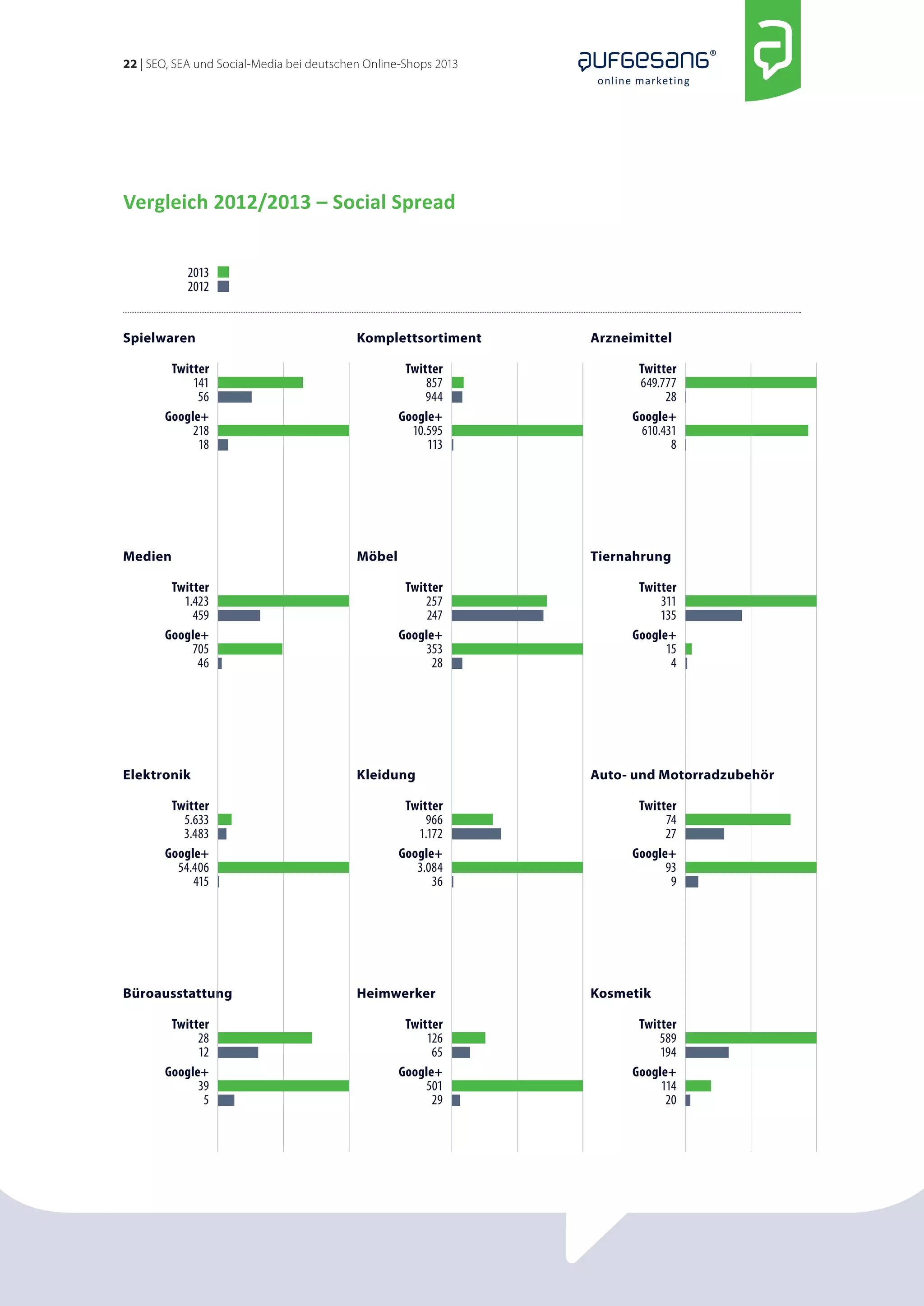 22 | SEO, SEA und Social-Media bei deutschen Online-Shops 2013 
online marketing 
Vergleich 2012/2013 – Social Spread 
2013 
2012 
Spielwaren 
Twitter 
141 
56 
Google+ 
218 
18 
Komplettsortiment 
Twitter 
857 
944 
Google+ 
10.595 
113 
Arzneimittel 
Twitter 
649.777 
28 
Google+ 
610.431 
8 
Twitter 
1.423 
459 
Google+ 
705 
46 
Medien 
Twitter 
257 
247 
Google+ 
353 
28 
Möbel 
Tiernahrung 
Twitter 
311 
135 
Google+ 
15 
4 
Twitter 
5.633 
3.483 
Google+ 
54.406 
415 
Elektronik 
Twitter 
966 
1.172 
Google+ 
3.084 
36 
Kleidung 
Auto- und Motorradzubehör 
Twitter 
74 
27 
Google+ 
93 
9 
Büroausstattung 
Twitter 
28 
12 
Google+ 
39 
5 
Heimwerker 
Twitter 
126 
65 
Google+ 
501 
29 
Twitter 
589 
194 
Google+ 
114 
20 
Kosmetik 
 