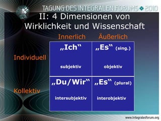 II: 4 Dimensionen von Wirklichkeit und Wissenschaft   Innerlich   Äußerlich   Individuell   Kollektiv „ Ich“ subjektiv „ Es“  (sing.) objektiv „ Du/Wir“ intersubjektiv „ Es“   (plural) interobjektiv   
