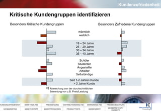 Kritische Kundengruppen identifizieren Besonders Kritische Kundengruppen Besonders Zufriedene Kundengruppen männlich weiblich 18 – 24 Jahre 25 – 29 Jahre 30 – 34 Jahre 35 – 40 Jahre Schüler Studenten Angestellte Arbeiter Selbständige Seit 1-2 Jahren Kunde > 2 Jahre Kunde Abweichung von der durchschnittlichen  Bewertung von z.B. Preis/Leistung Kundenzufriedenheit 