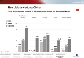 Source: EIU 2004 Beispielauswertung China China:   IC-Development Indicator, % der Benutzer und Besitzer der Gesamtbevölkerung Markteintritt 
