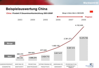 Beispielauswertung China China:   Produkt X Gesamtmarktentwicklung 2003-2008f   Menge in Stück, Wert in 1000 EURO Menge Prognose Wert Markteintritt 