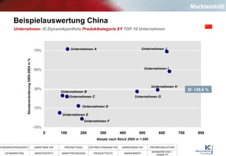 Beispielauswertung China Unternehmen:   IC - Dynamikportfolio   Produktkategorie XY   TOP 10 Unternehmen Ø: +29,6 % Unternehmen A Unternehmen B Unternehmen C Unternehmen D Unternehmen E Unternehmen F Unternehmen G Unternehmen H Unternehmen I Unternehmen J Markteintritt 